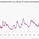 Image for article titled All the key charts from today’s milquetoast US jobs report